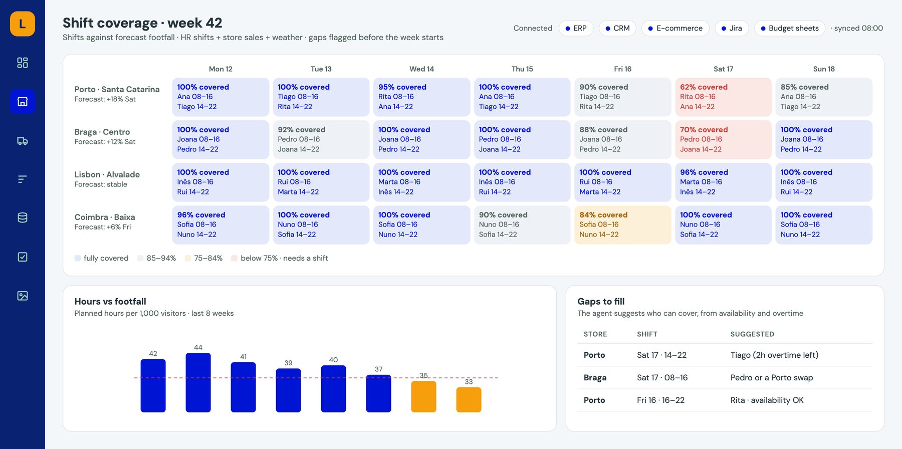 Power Dashboard mockup: weekly shift coverage against forecast demand with coverage gaps